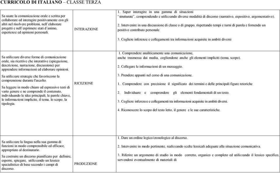 Saper interagire in una gamma di situazioni strutturate, comprendendo e utilizzando diverse modalità di discorso (narrativo, espositivo, argomentativo). 2.