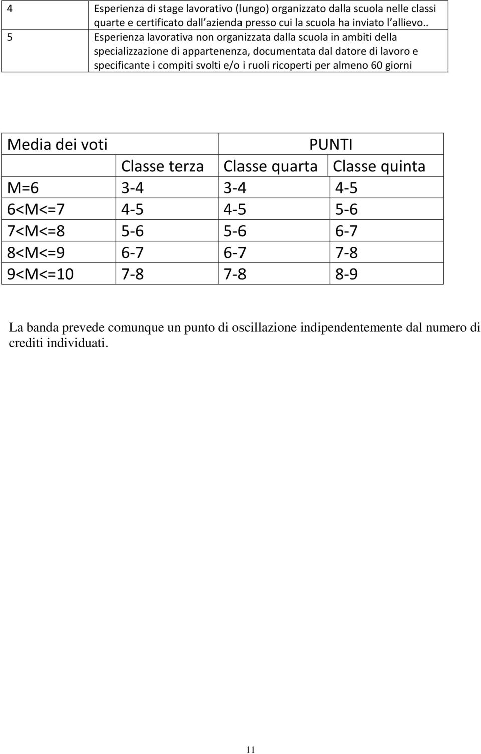 compiti svolti e/o i ruoli ricoperti per almeno 60 giorni Media dei voti PUNTI Classe terza Classe quarta Classe quinta M=6 3-4 3-4 4-5 6<M<=7 4-5 4-5 5-6