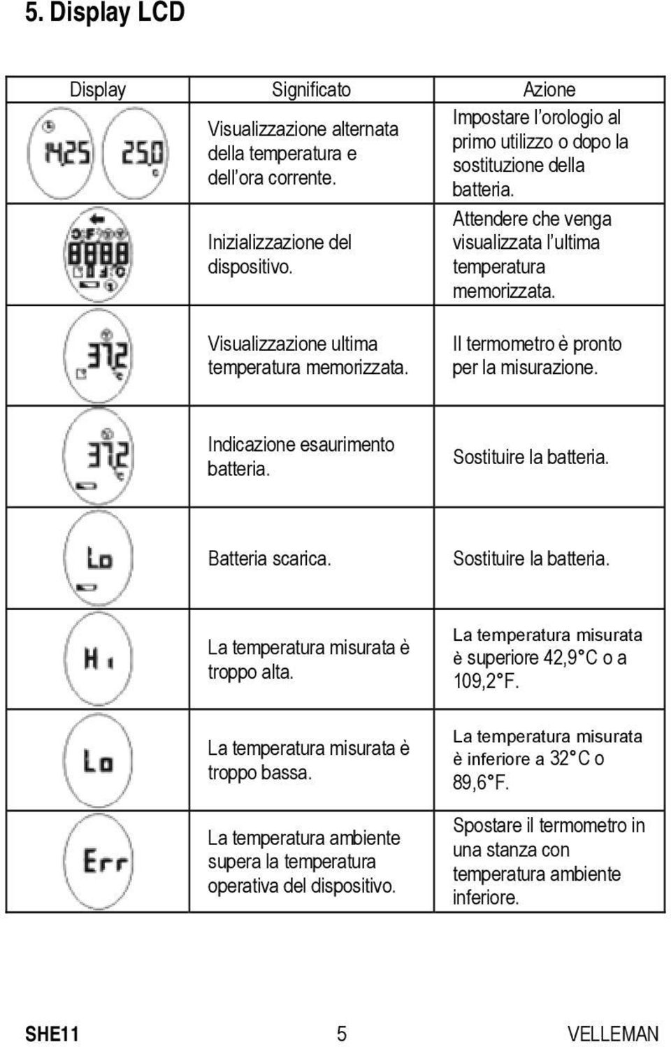 Il termometro è pronto per la misurazione. Indicazione esaurimento batteria. Sostituire la batteria. Batteria scarica. Sostituire la batteria. La temperatura misurata è troppo alta.