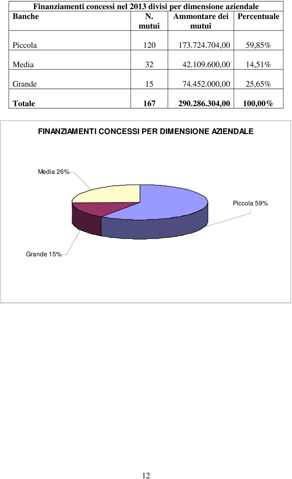 704,00 59,85% Media 32 42.109.600,00 14,51% Grande 15 74.452.