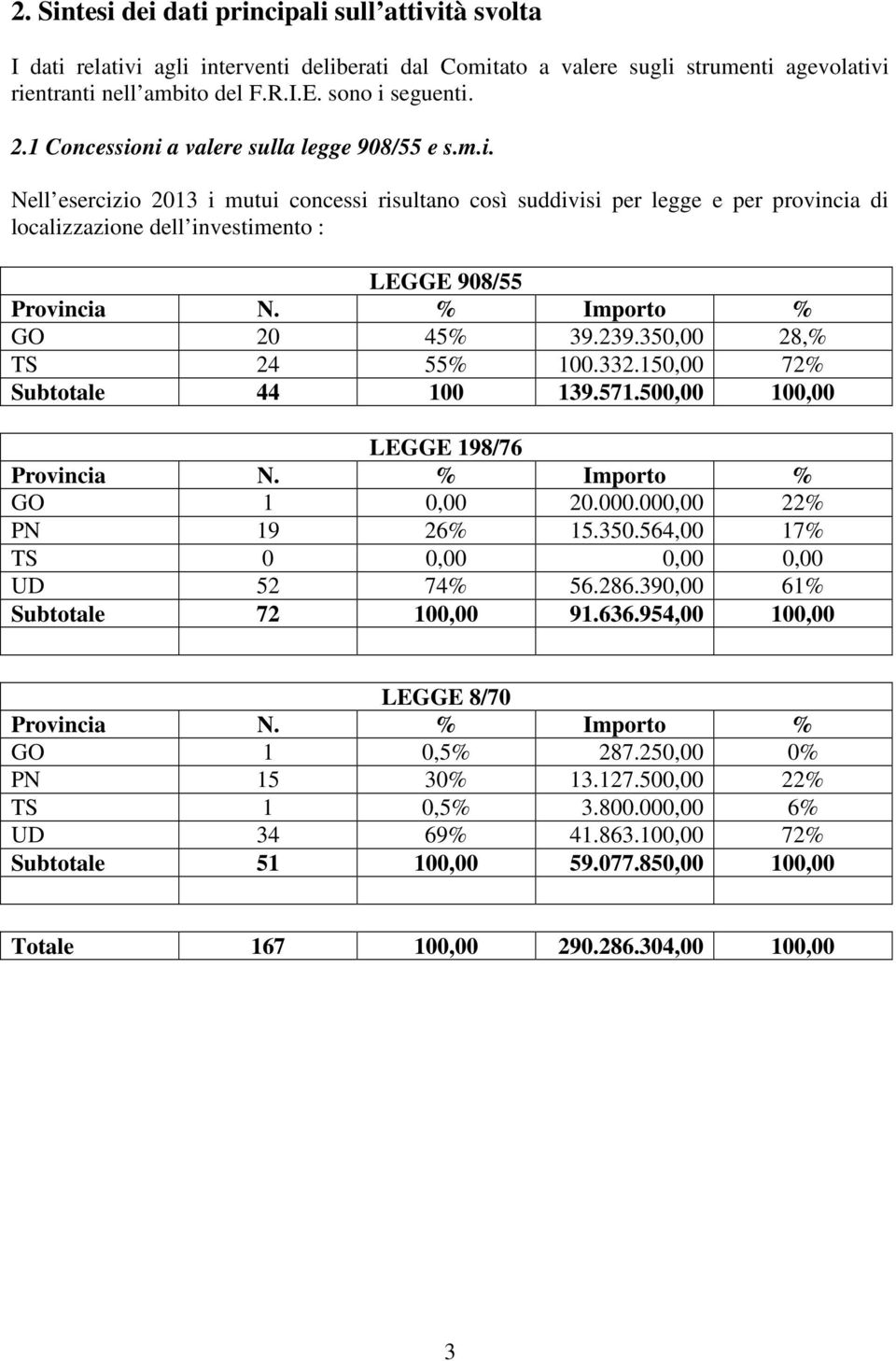 % Importo % GO 20 45% 39.239.350,00 28,% TS 24 55% 100.332.150,00 72% Subtotale 44 100 139.571.500,00 100,00 LEGGE 198/76 Provincia N. % Importo % GO 1 0,00 20.000.000,00 22% PN 19 26% 15.350.564,00 17% TS 0 0,00 0,00 0,00 UD 52 74% 56.