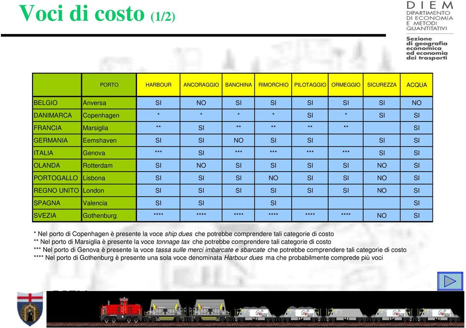 London SI SI SI SI SI SI NO SI SPAGNA Valencia SI SI SI SI SVEZIA Gothenburg **** **** **** **** **** **** NO SI * Nel porto di Copenhagen è presente la voce ship dues che potrebbe comprendere tali