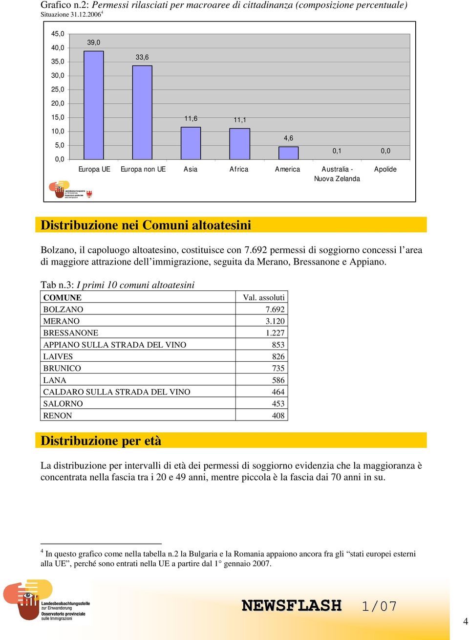 altoatesini Bolzano, il capoluogo altoatesino, costituisce con 7.692 permessi di soggiorno concessi l area di maggiore attrazione dell immigrazione, seguita da Merano, Bressanone e Appiano. Tab n.