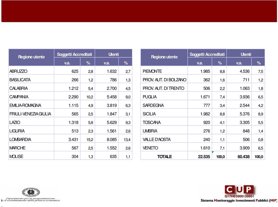 936 6,5 EMILIA-ROMAGNA 1.115 4,9 3.819 6,3 SARDEGNA 777 3,4 2.544 4,2 FRIULI-VENEZIA GIULIA 565 2,5 1.847 3,1 SICILIA 1.982 8,8 5.376 8,9 LAZIO 1.318 5,8 5.629 9,3 TOSCANA 920 4,1 3.