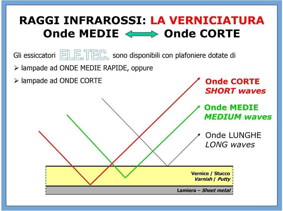 oppure lampade ad ONDE CORTE Onde CORTE SHORT waves Onde MEDIE MEDIUM