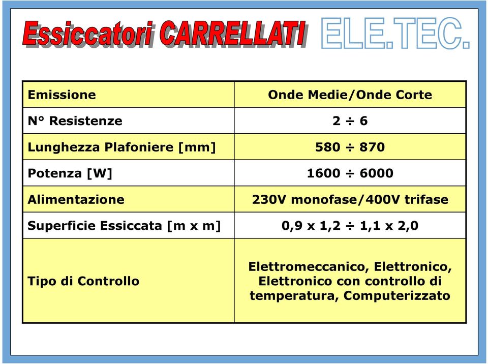 230V monofase/400v trifase 0,9 x 1,2 1,1 x 2,0 Tipo di Controllo