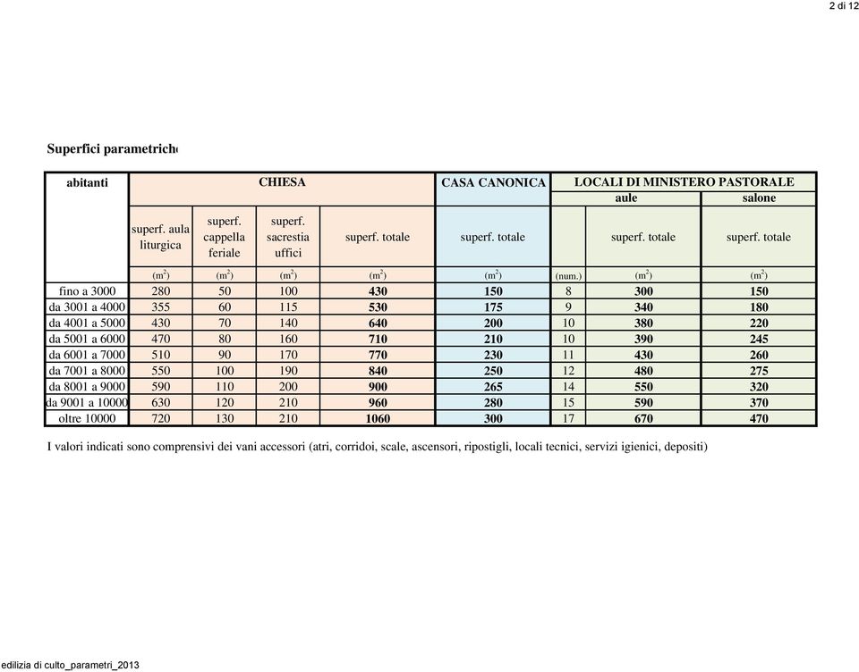 ) (m 2 ) (m 2 ) fino a 3000 280 50 100 430 150 8 300 150 da 3001 a 4000 355 60 115 530 175 9 340 180 da 4001 a 5000 430 70 140 640 200 10 380 220 da 5001 a 6000 470 80 160 710 210 10 390 245 da 6001