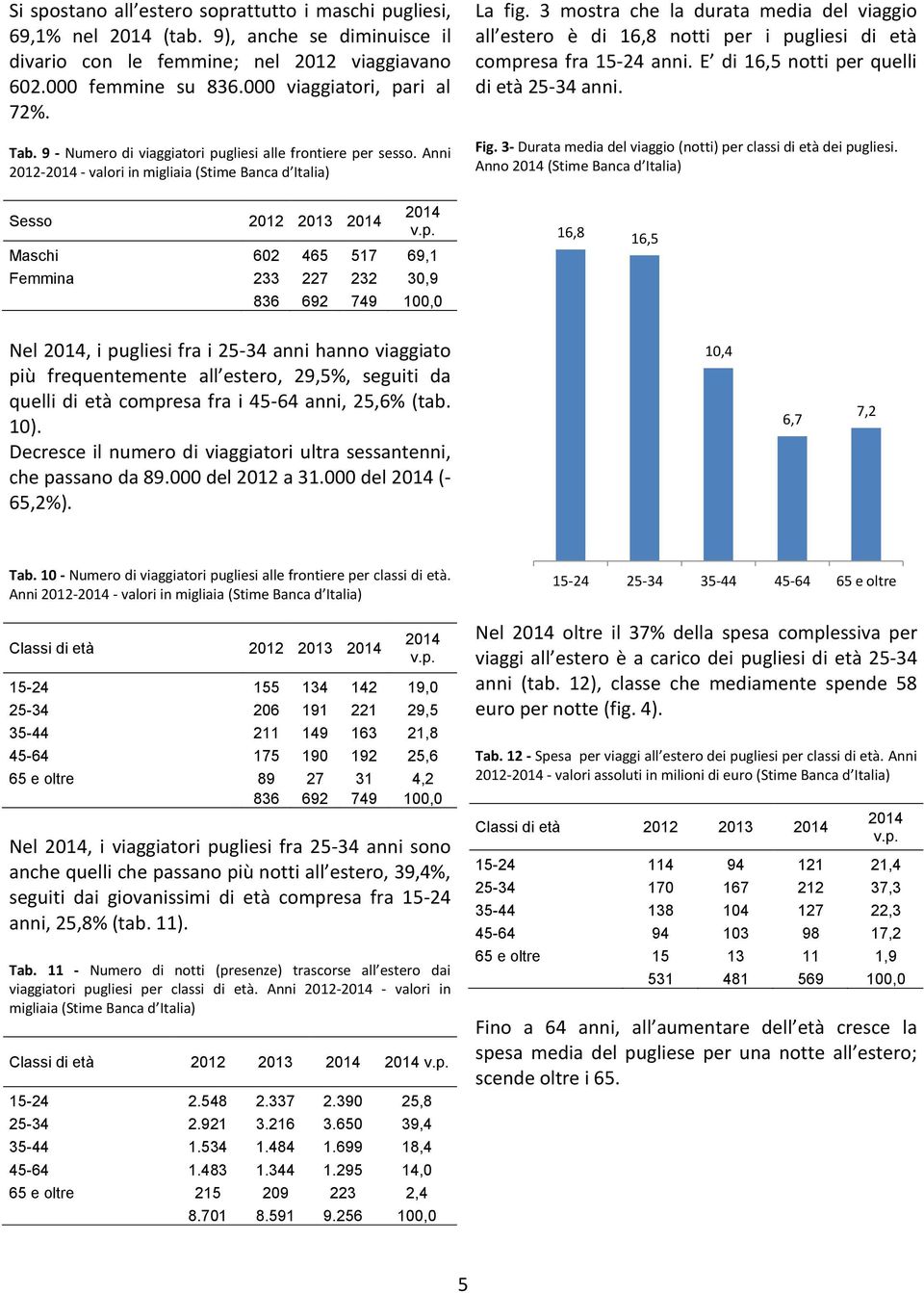 3 mostra che la durata media del viaggio all estero è di 16,8 notti per i pugliesi di età compresa fra 15-24 anni. E di 16,5 notti per quelli di età 25-34 anni. Fig.