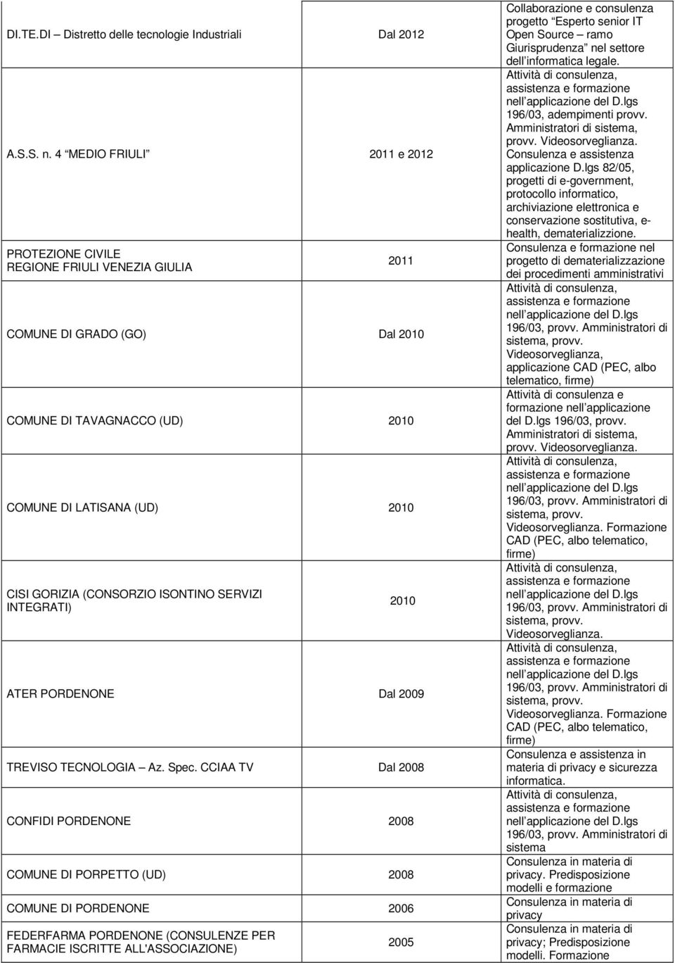 ISONTINO SERVIZI INTEGRATI) 2010 ATER PORDENONE Dal 2009 TREVISO TECNOLOGIA Az. Spec.