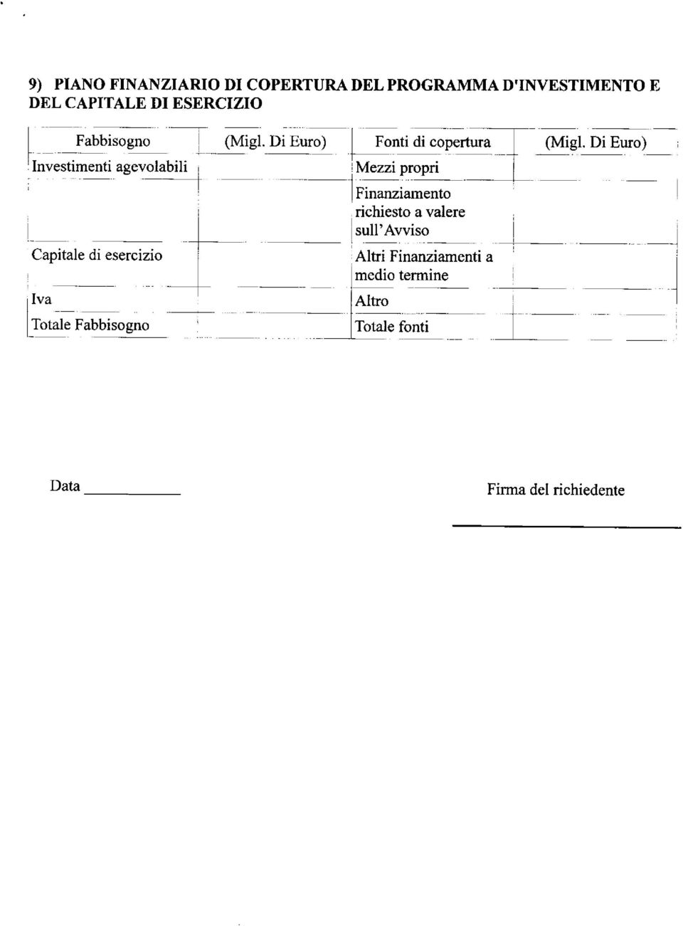 Finanziamento richiesto a valere sull'awiso Altri Finanziamenti