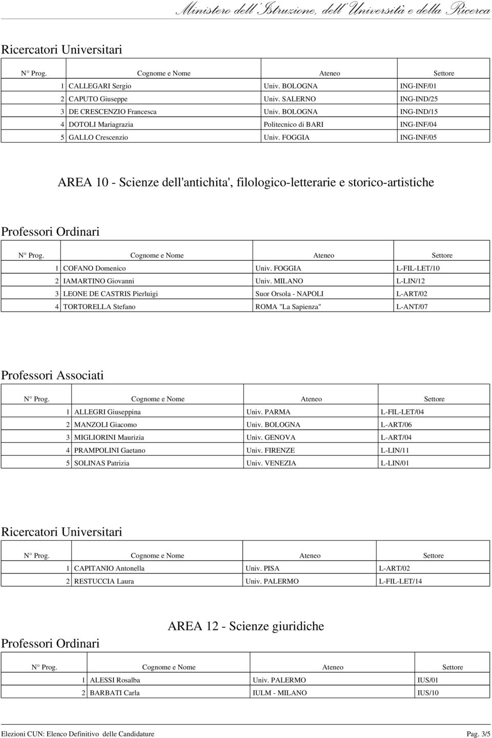 FOGGIA ING-INF/05 AREA 10 - Scienze 'antichita' filologico-letterarie e storico-artistiche 1 COFANO Domenico Univ. FOGGIA L-FIL-LET/10 2 IAMARTINO Giovanni Univ.