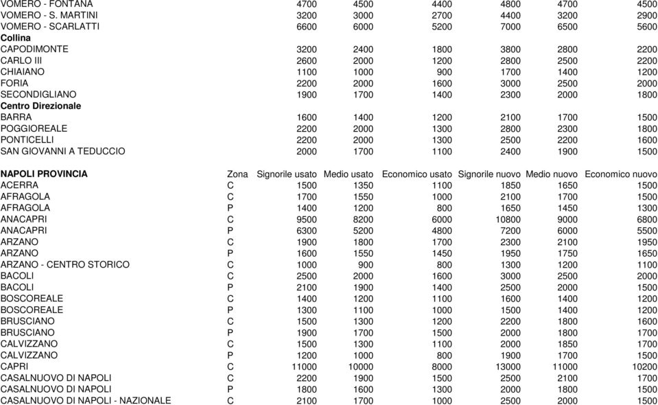 1700 1400 1200 FORIA 2200 2000 1600 3000 2500 2000 SECONDIGLIANO 1900 1700 1400 2300 2000 1800 Centro Direzionale BARRA 1600 1400 1200 2100 1700 1500 POGGIOREALE 2200 2000 1300 2800 2300 1800