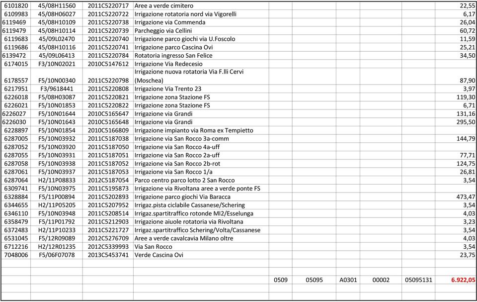 Foscolo 11,59 6119686 45/08H10116 2011C5220741 Irrigazione parco Cascina Ovi 25,21 6139472 45/09L06413 2011C5220784 Rotatoria ingresso San Felice 34,50 6174015 F3/10N02021 2010C5147612 Irrigazione