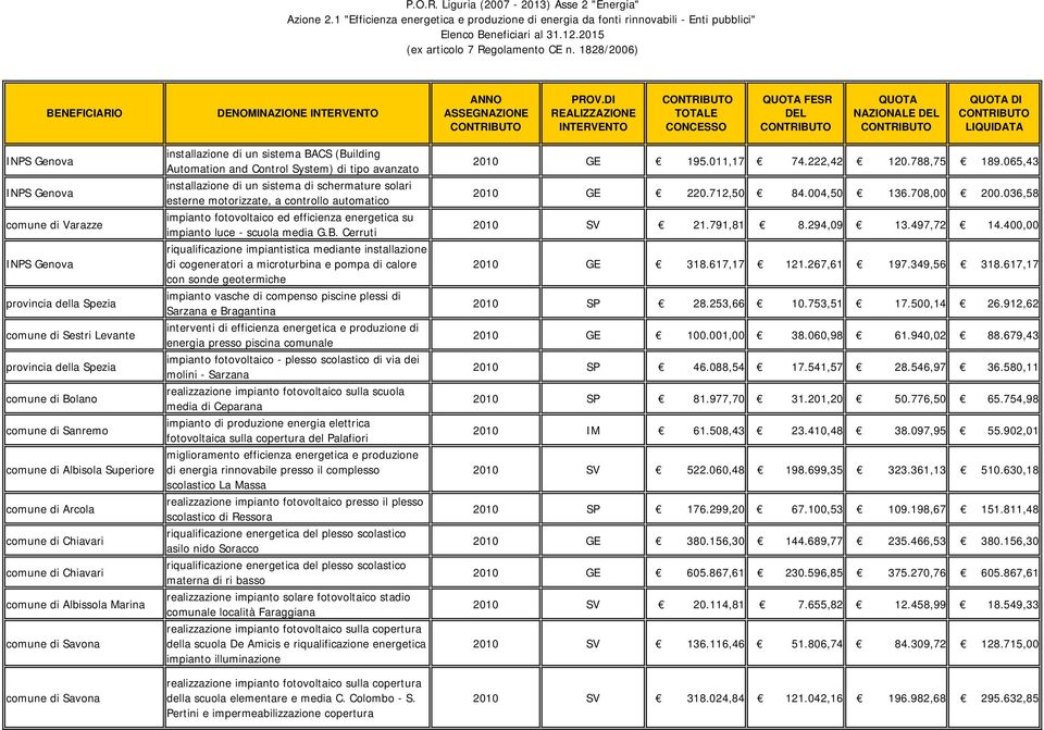 di schermature solari esterne motorizzate, a controllo automatico impianto fotovoltaico ed efficienza energetica su impianto luce - scuola media G.B.