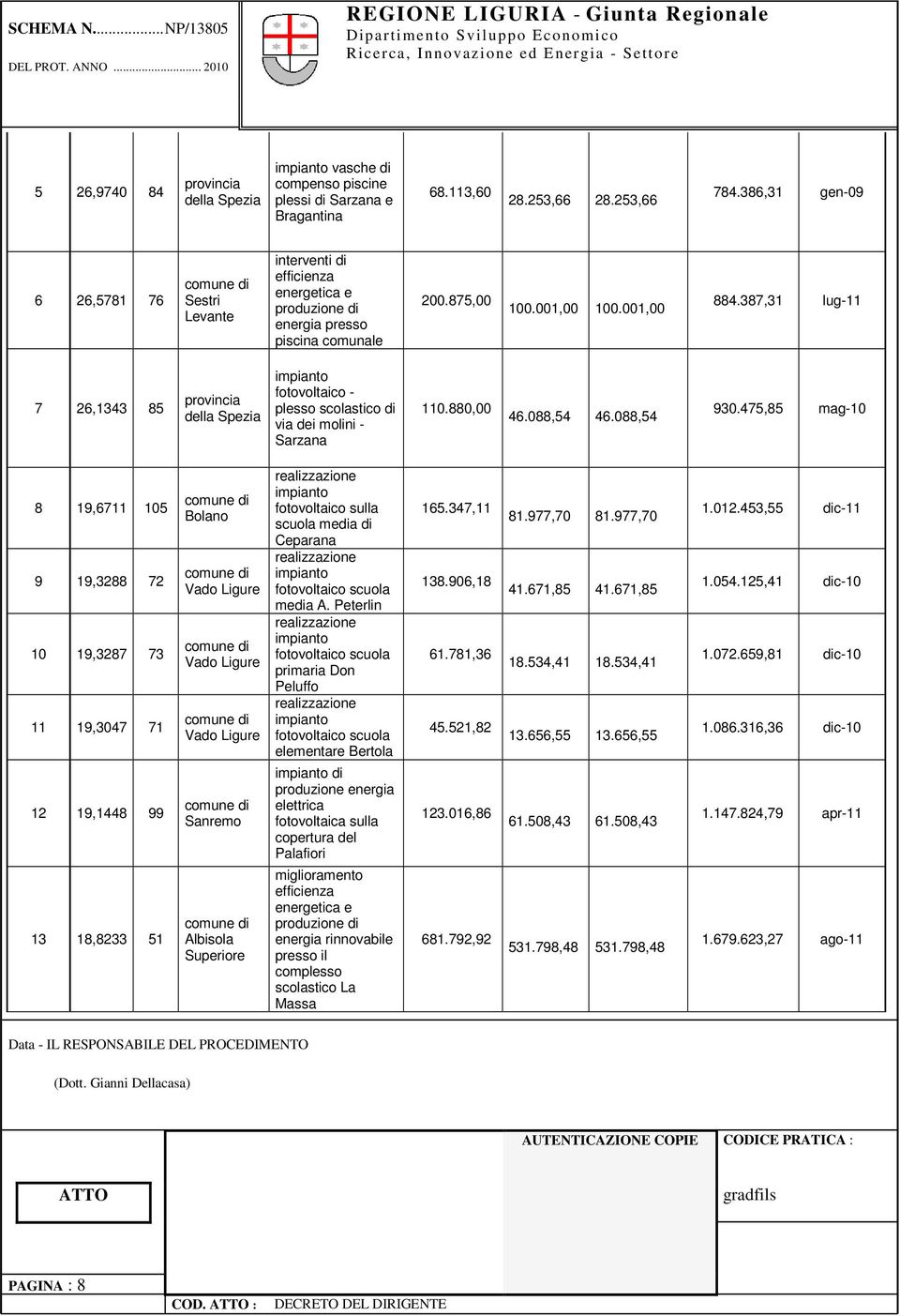 387,31 lug-11 7 26,1343 85 provincia della Spezia fotovoltaico - plesso scolastico di via dei molini - Sarzana 110.880,00 46.088,54 46.088,54 930.