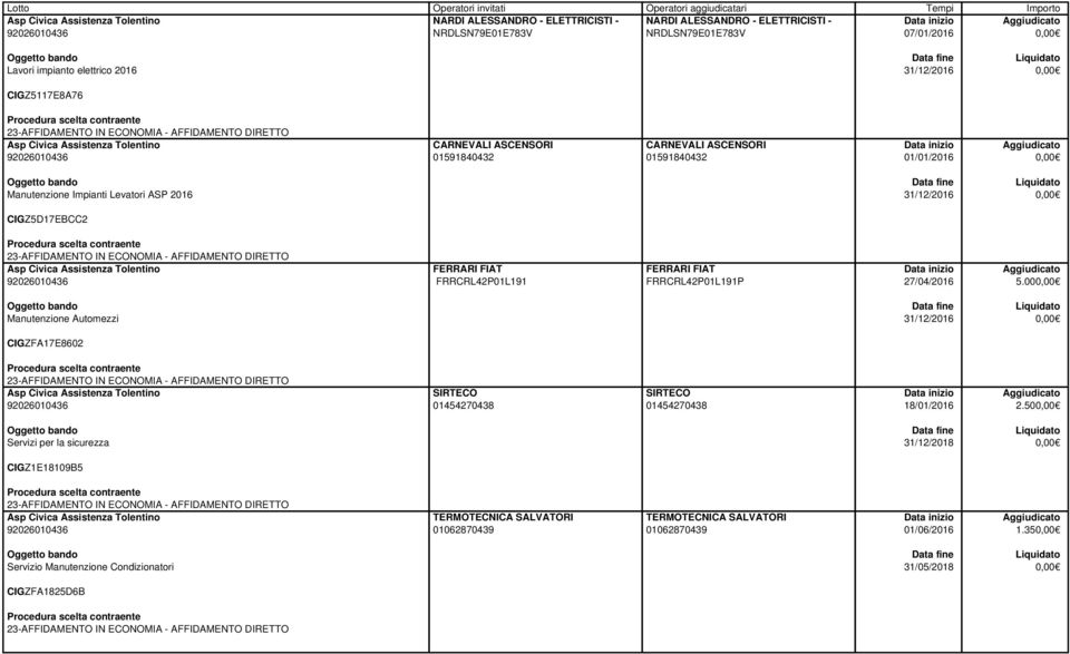 FIAT FRRCRL42P01L191P 27/04/2016 5.00 Manutenzione Automezzi CIGZFA17E8602 SIRTECO 01454270438 SIRTECO 01454270438 18/01/2016 2.