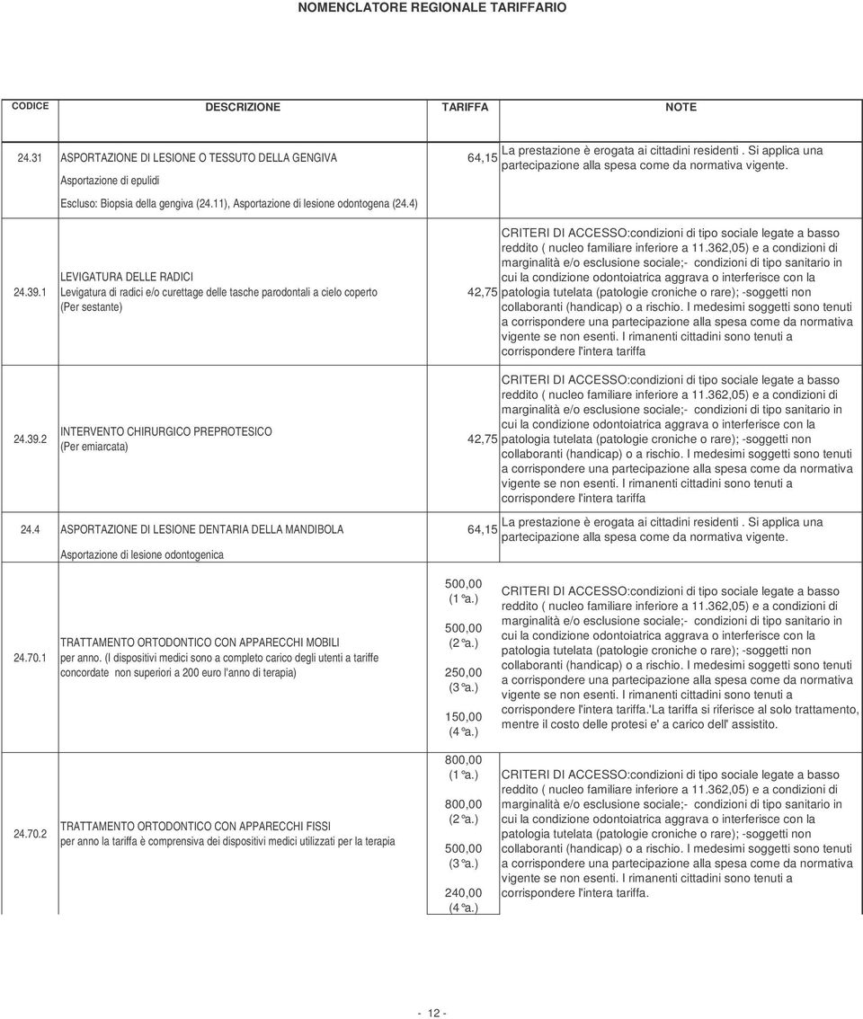 1 LEVIGATURA DELLE RADICI Levigatura di radici e/o curettage delle tasche parodontali a cielo coperto (Per sestante) CRITERI DI ACCESSO:condizioni di tipo sociale legate a basso reddito ( nucleo