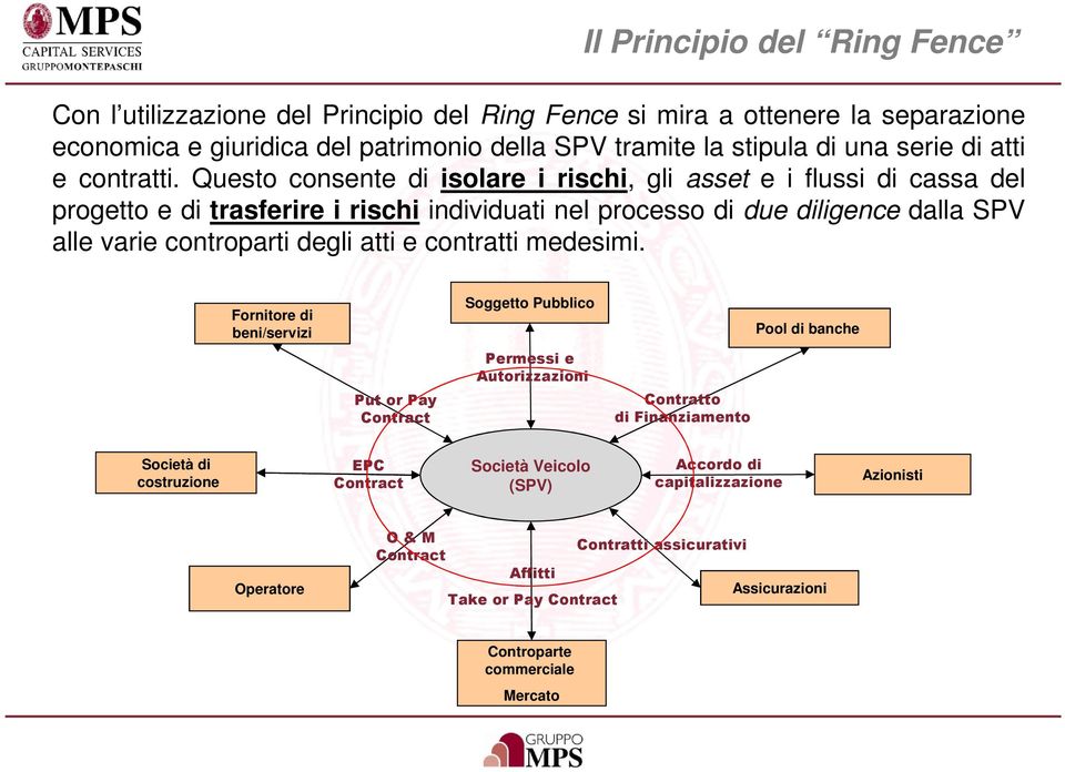 Questo consente di isolare i rischi, gli asset e i flussi di cassa del progetto e di trasferire i rischi individuati nel processo di due diligence dalla SPV alle varie controparti degli atti e