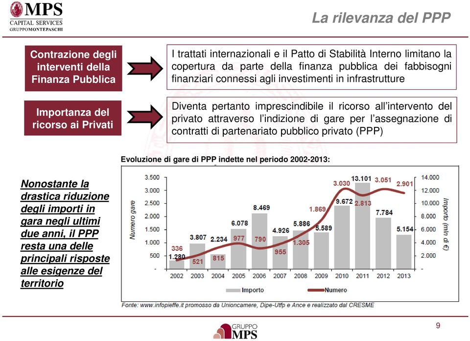 ricorso all intervento del privato attraverso l indizione di gare per l assegnazione di contratti di partenariato pubblico privato (PPP) Evoluzione di gare di PPP