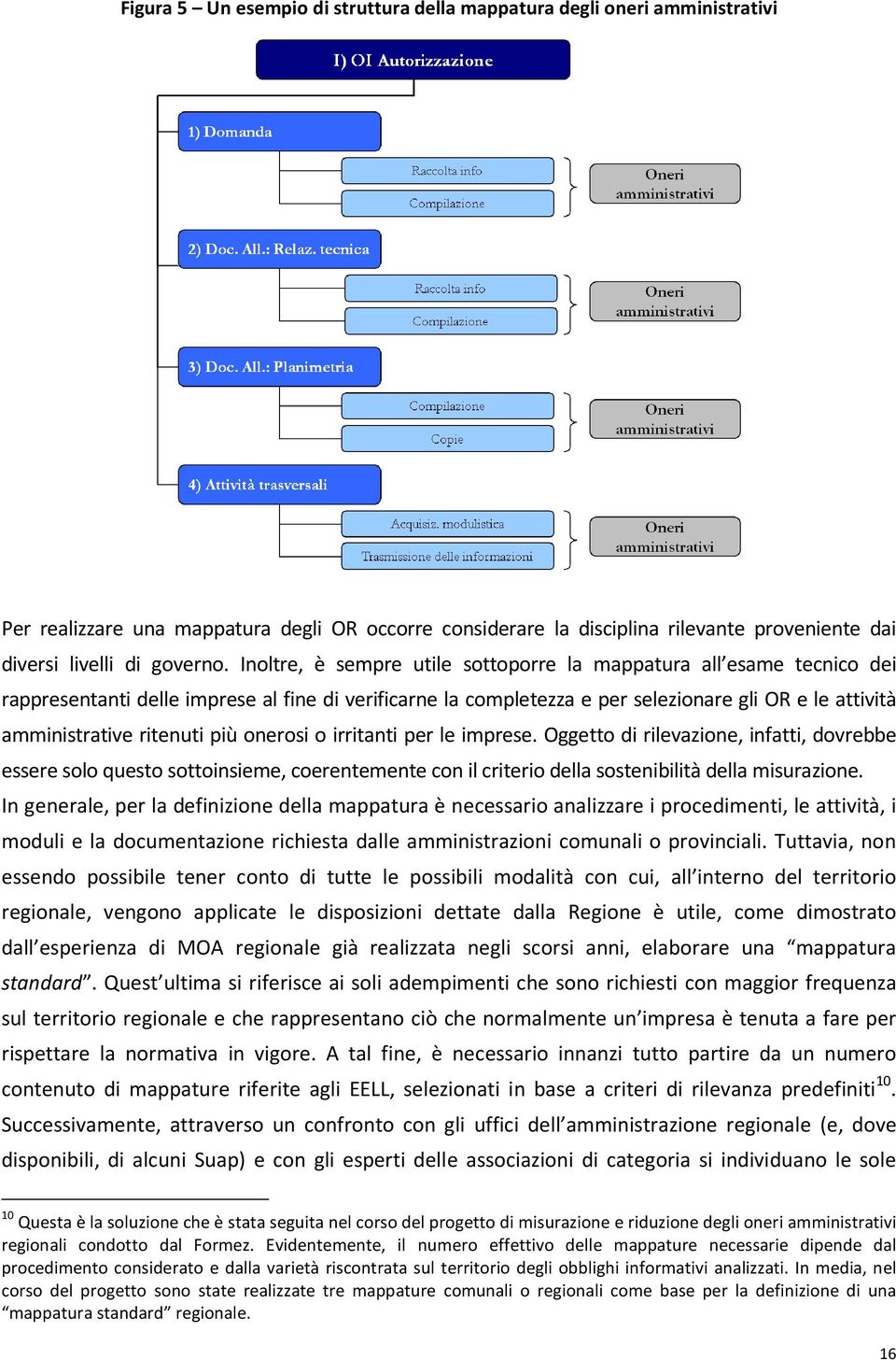 Inoltre, è sempre utile sottoporre la mappatura all esame tecnico dei rappresentanti delle imprese al fine di verificarne la completezza e per selezionare gli OR e le attività amministrative ritenuti