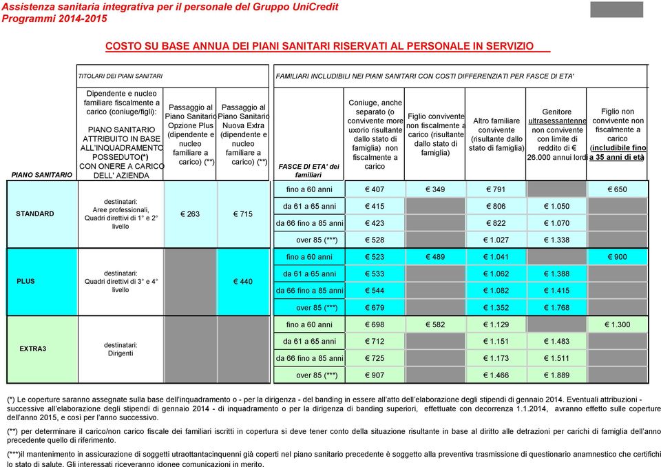 Quadri direttivi di 1 e 2 livello Passaggio al Piano Sanitario Opzione Plus (dipendente e nucleo familiare a carico) (**) Passaggio al Piano Sanitario Nuova Extra (dipendente e nucleo familiare a