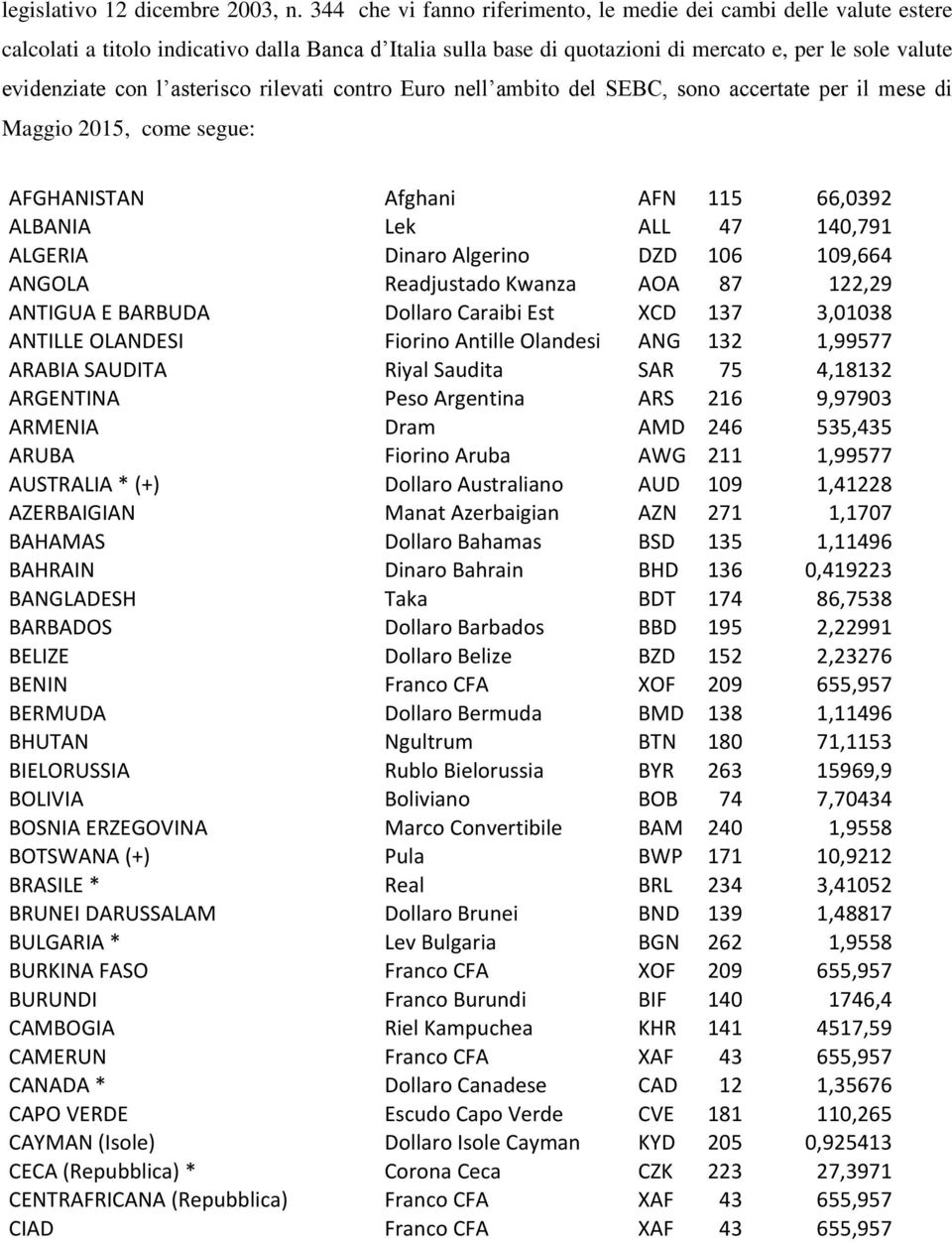 asterisco rilevati contro Euro nell ambito del SEBC, sono accertate per il mese di Maggio 2015, come segue: AFGHANISTAN Afghani AFN 115 66,0392 ALBANIA Lek ALL 47 140,791 ALGERIA Dinaro Algerino DZD