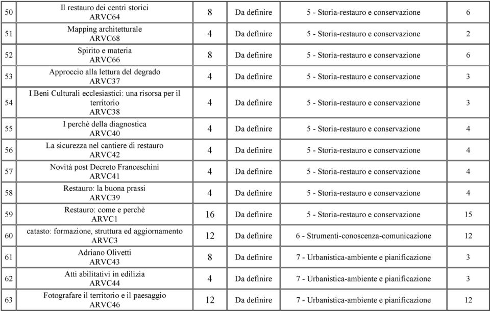ARVC39 Restauro: come e perchè ARVC1 catasto: formazione, struttura ed aggiornamento ARVC3 Adriano Olivetti ARVC43 Atti abilitativi in edilizia ARVC44 Fotografare il territorio e il paesaggio ARVC46