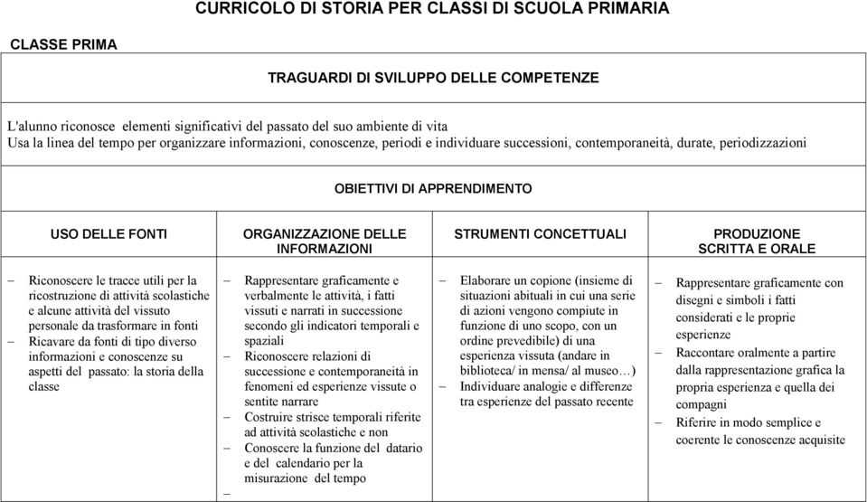 le tracce utili per la ricostruzione di attività scolastiche e alcune attività del vissuto personale da trasformare in fonti Ricavare da fonti di tipo diverso informazioni e conoscenze su aspetti del