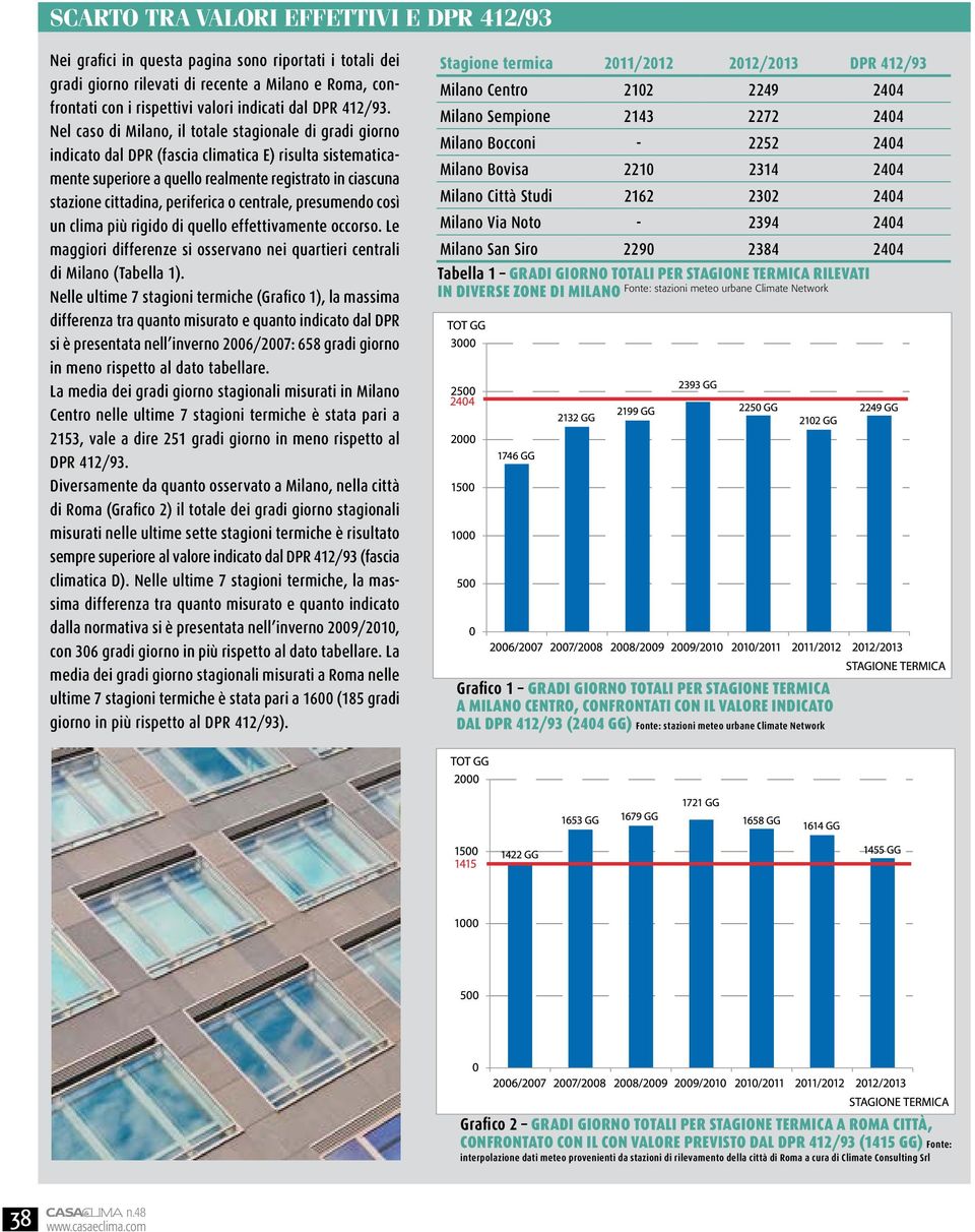 Nel caso di Milano, il totale stagionale di gradi giorno indicato dal DPR (fascia climatica E) risulta sistematicamente superiore a quello realmente registrato in ciascuna stazione cittadina,