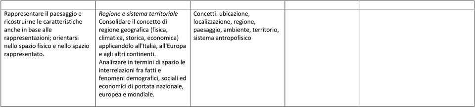 Regione e sistema territoriale Consolidare il concetto di regione geografica (fisica, climatica, storica, economica) applicandolo all'italia,