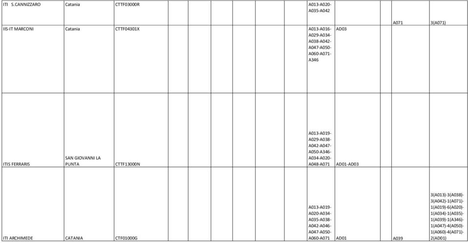 A060-A071- A346 AD03 A071 3(A071) ITIS FERRARIS SAN GIOVANNI LA PUNTA CTTF13000N A013-A019- A029-A038- A042-A047- A050-A346-