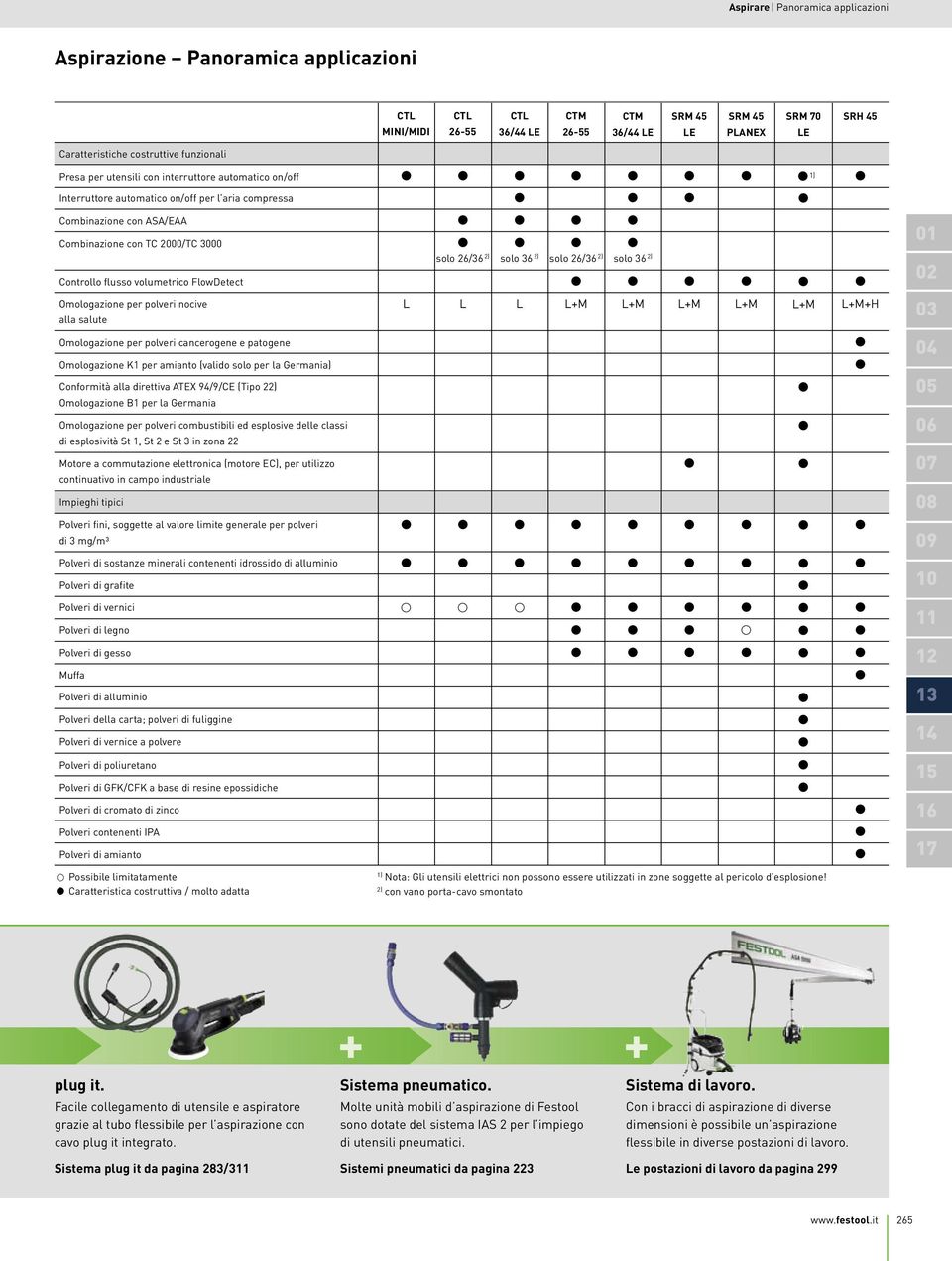 volumetrico FlowDetect solo 26/6 2) solo 6 2) solo 26/6 2) solo 6 2) 01 02 Omologazione per polveri nocive alla salute L L L L+M L+M L+M L+M L+M L+M+H 0 Omologazione per polveri cancerogene e