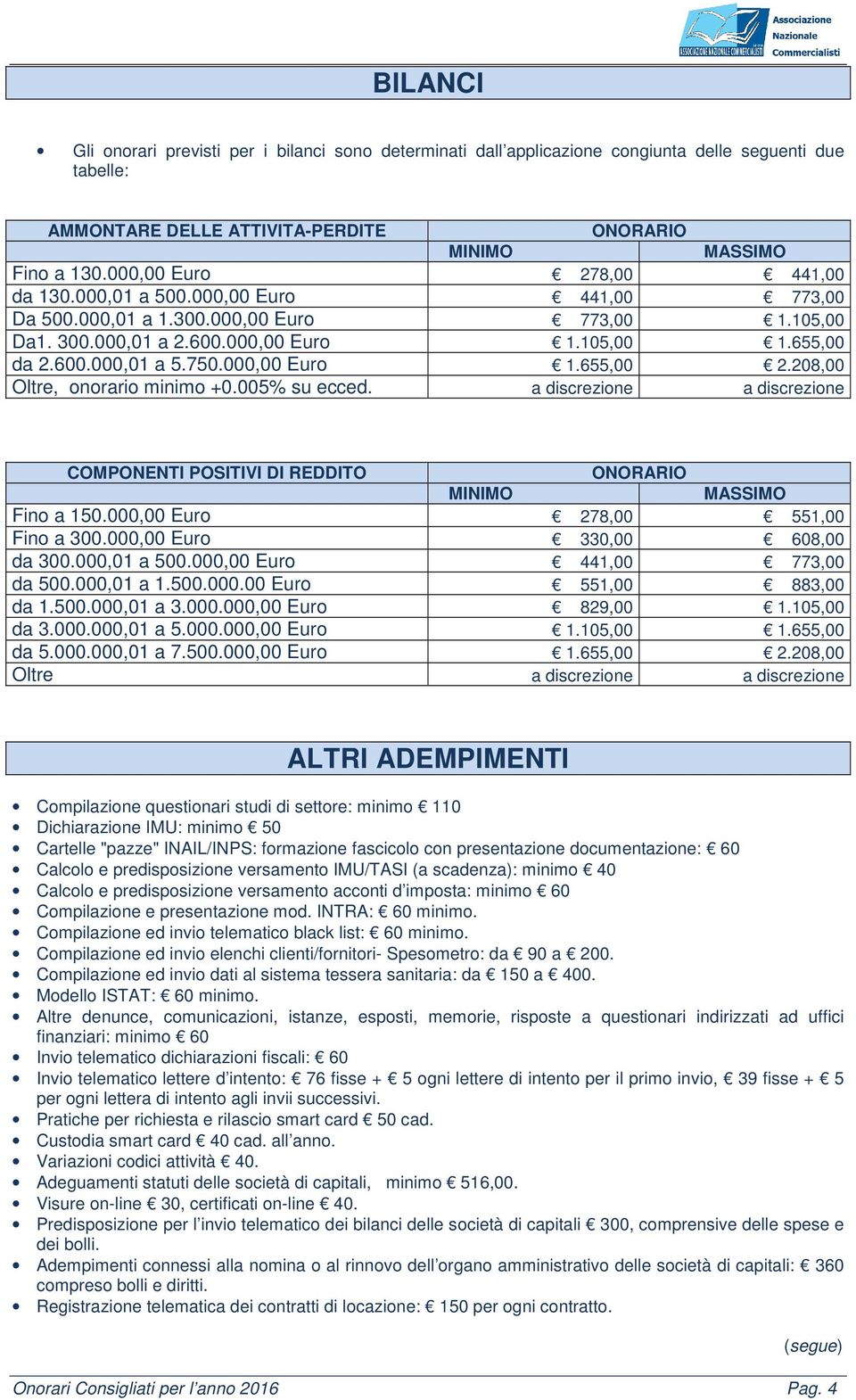 208,00 Oltre, onorario minimo +0.005% su ecced. a discrezione a discrezione COMPONENTI POSITIVI DI REDDITO Fino a 150.000,00 Euro 278,00 551,00 Fino a 300.000,00 Euro 330,00 608,00 da 300.