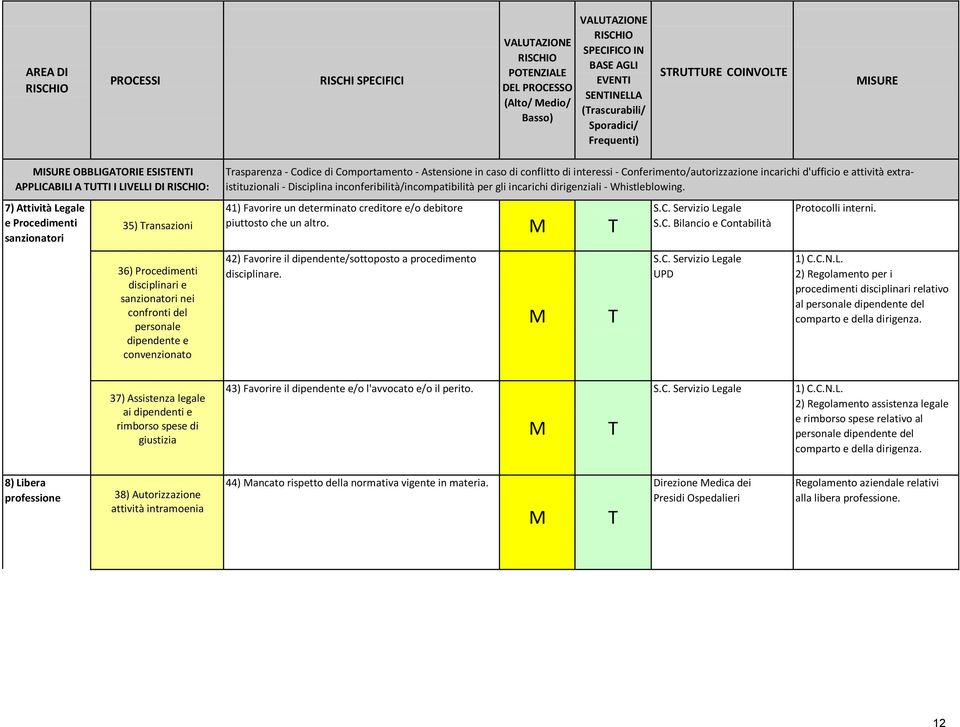 Conferimento/autorizzazione incarichi d'ufficio e attività extraistituzionali 41) Favorire un determinato creditore e/o debitore piuttosto che un altro.