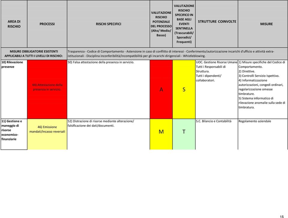 presenza in servizio. S UOC. Gestione Risorse Umane utti i Responsabili di Struttura. utti i dipendenti/ collaboratori. 1) isure specifiche del Codice di Comportamento. 2) Direttive.