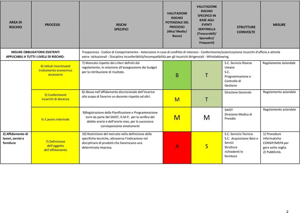 attività extra- istituzionali 7) ancato rispetto dei criteri definiti dal regolamento, in relazione all'assegnazione dei budget per la retribuzione di risultato.