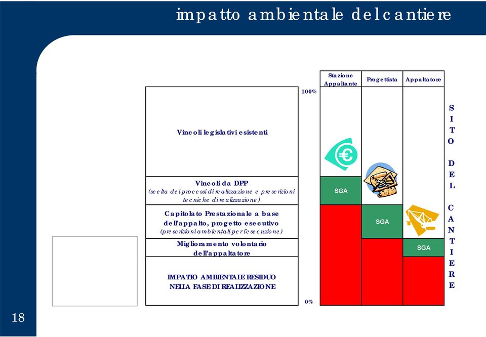 Prestazionale a base dell'appalto, progetto esecutivo (prescrizioni ambientali per l'esecuzione) Miglioramento