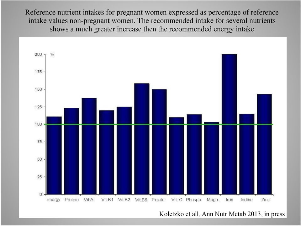 The recommended intake for several nutrients shows a much greater