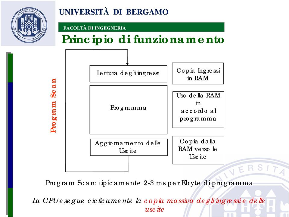 programma Copia dalla RAM verso le Uscite Program Scan: tipicamente 2-3 ms per