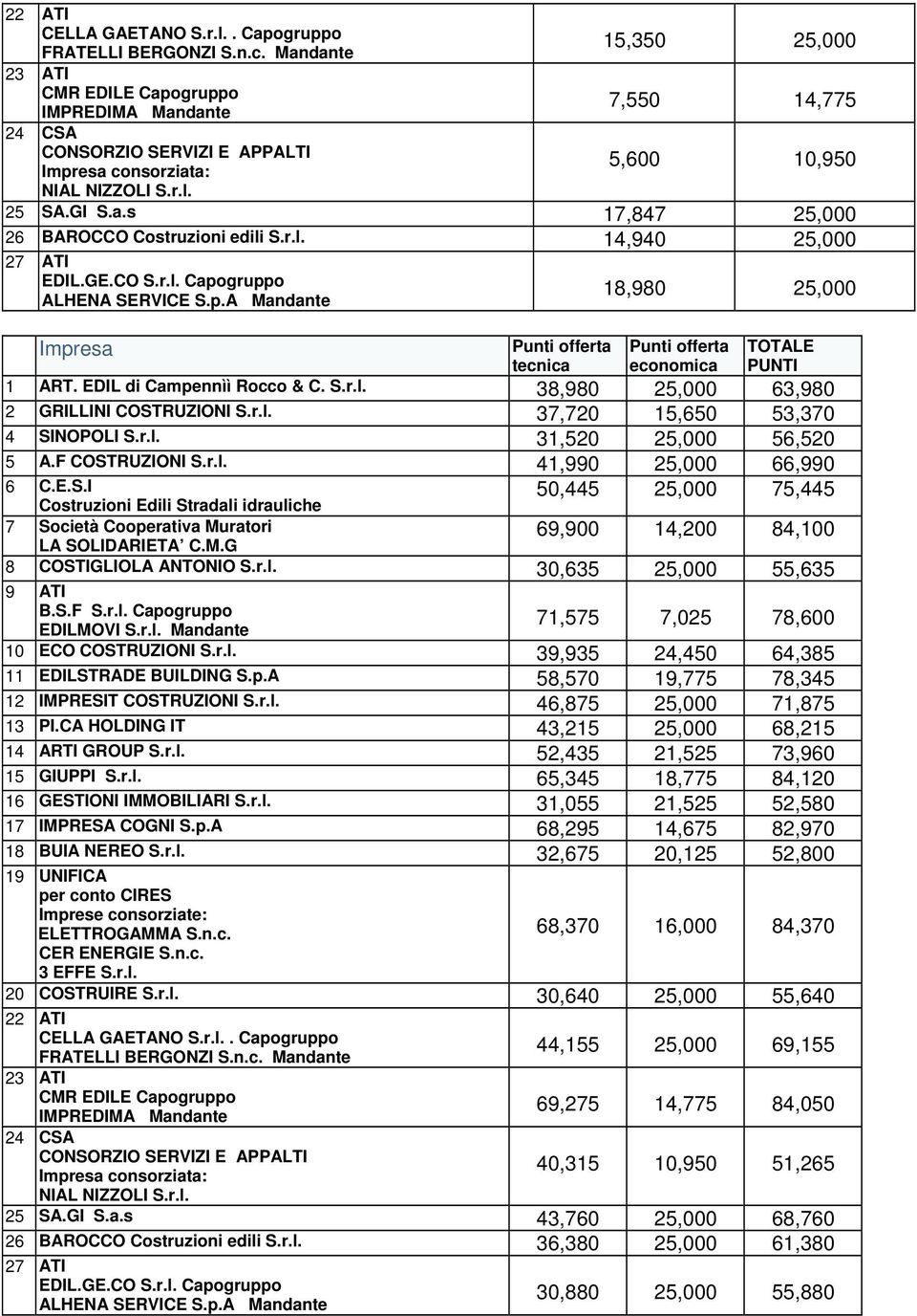 r.l. 30,635 25,000 55,635 9 ATI 71,575 7,025 78,600 10 ECO COSTRUZIONI S.r.l. 39,935 24,450 64,385 11 EDILSTRADE BUILDING S.p.A 58,570 19,775 78,345 12 IMPRESIT COSTRUZIONI S.r.l. 46,875 25,000 71,875 13 PI.