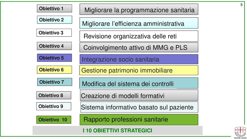 Coinvolgimento attivo di MMG e PLS Integrazione socio sanitaria Gestione patrimonio immobiliare Modifica del sistema dei