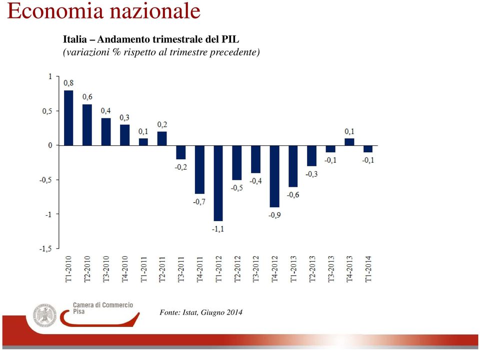 (variazioni % rispetto al