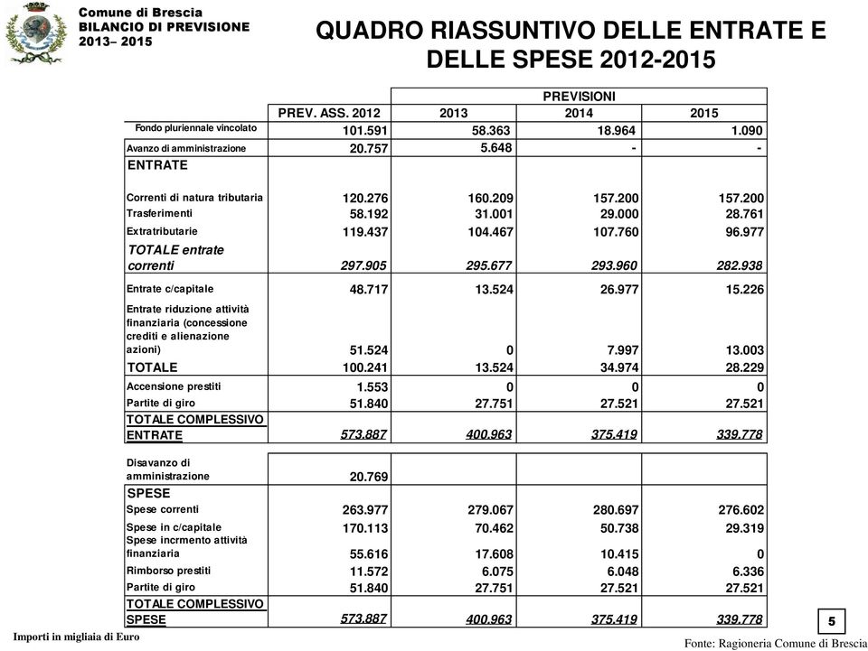 96 282.938 Entrate c/capitale 48.717 13.524 26.977 15.226 Entrate riduzione attività finanziaria (concessione crediti e alienazione azioni) 51.524 7.997 13.3 TOTALE 1.241 13.524 34.974 28.