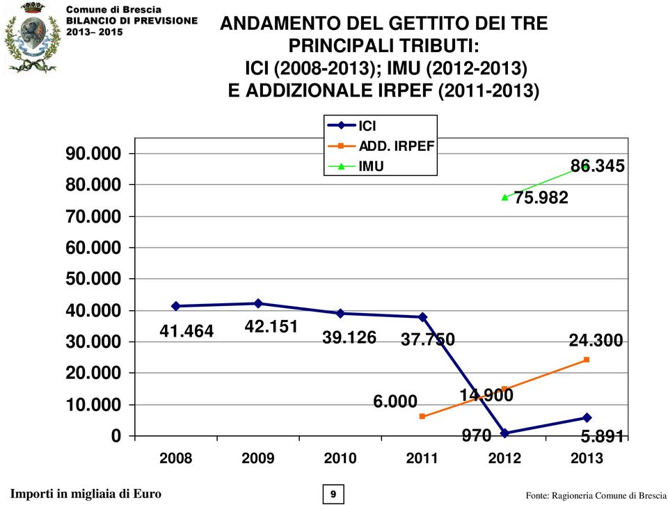 6. 5. 4. 3. 2. 1. 41.464 42.151 ICI ADD. IRPEF IMU 86.345 75.