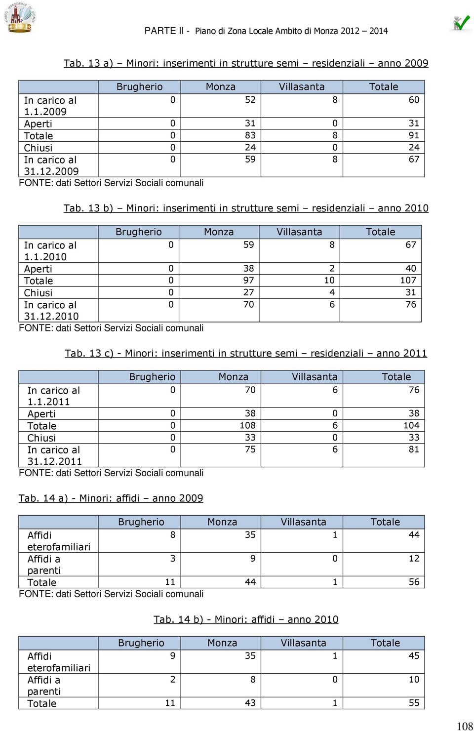 13 c) - Minori: inserimenti in strutture semi residenziali anno 2011 0 70 6 76 1.1.2011 Aperti 0 38 0 38 Totale 0 108 6 104 Chiusi 0 33 0 33 0 75 6 81 31.12.2011 Tab.