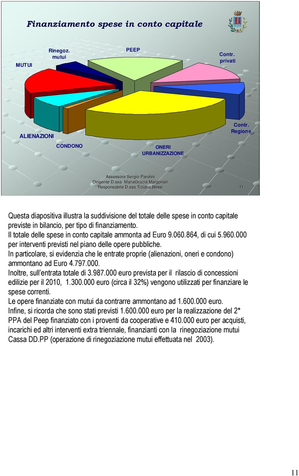 Il totale delle spese in conto capitale ammonta ad Euro 9.060.864, di cui 5.960.000 per interventi previsti nel piano delle opere pubbliche.