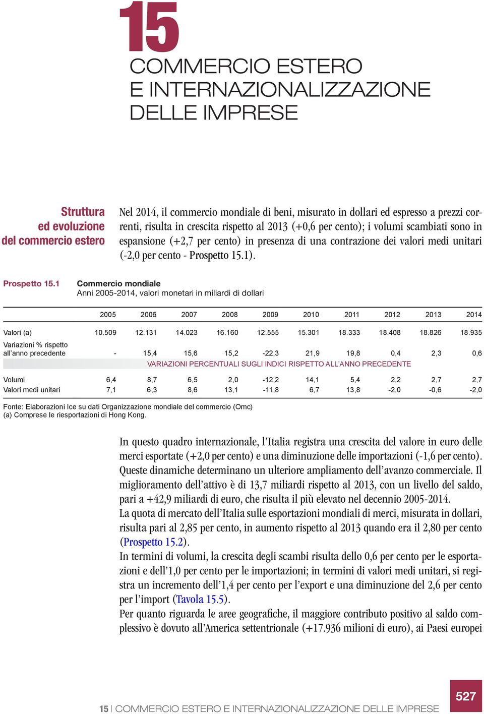 Prospetto 15.1 Commercio mondiale Anni 2005-2014, valori monetari in miliardi di dollari 2005 2006 2007 2008 2009 2010 2011 2012 2013 2014 Valori 10.509 12.131 14.023 16.160 12.555 15.301 18.333 18.