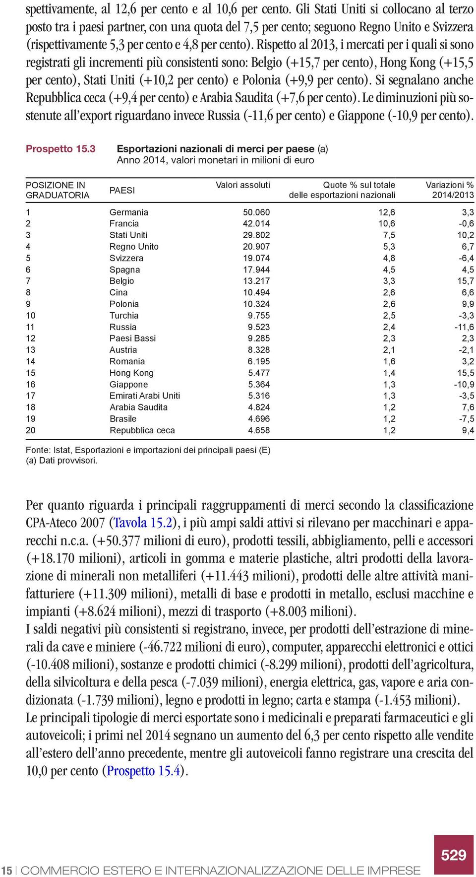 Rispetto al 2013, i mercati per i quali si sono registrati gli incrementi più consistenti sono: Belgio (+15,7 per cento), Hong Kong (+15,5 per cento), Stati Uniti (+10,2 per cento) e Polonia (+9,9