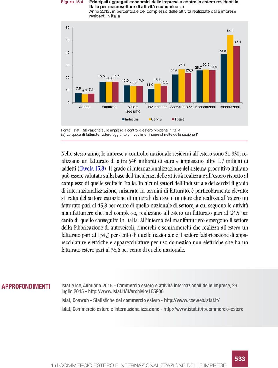 imprese residenti in Italia 60 50 40 38,8 54,1 45,1 30 20 10 7,9 6,7 7,1 16,6 16,6 16,6 13,9 13,5 13,2 15,3 13,3 11,0 26,7 26,5 25,7 25,9 22,6 23,6 0 Addetti Fatturato Valore aggiunto Investimenti