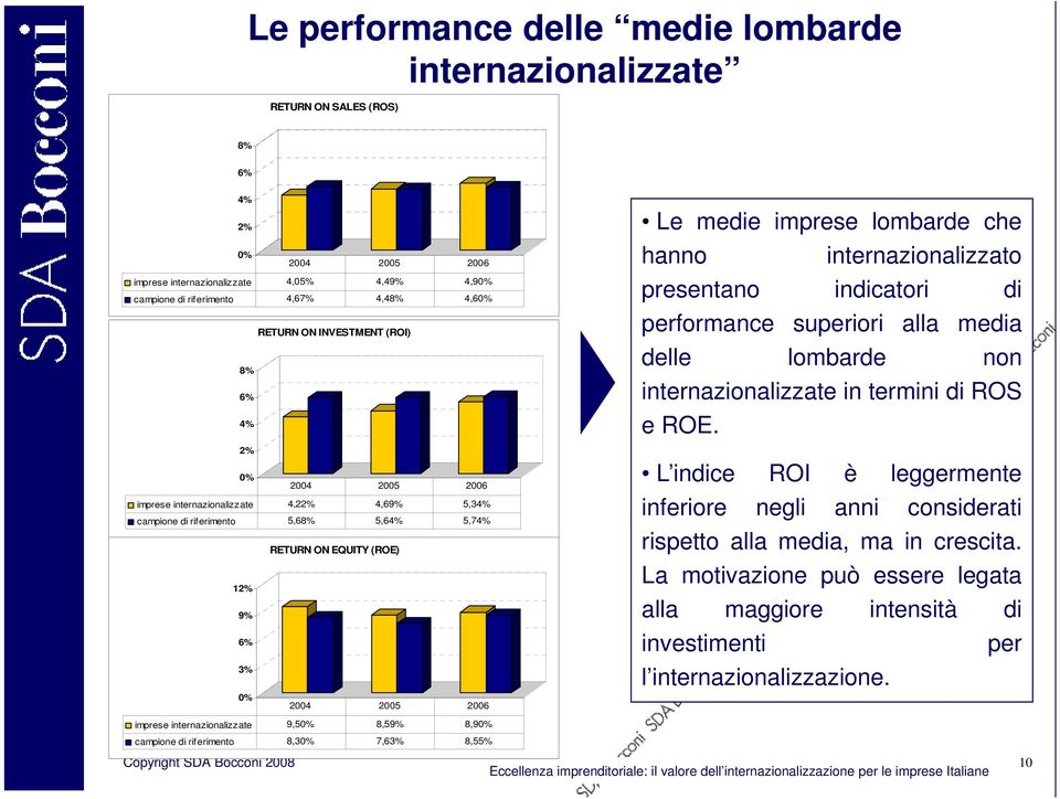 2005 2006 imprese internazionalizzate 9,50% 8,59% 8,90% campione di riferimento 8,30% 7,63% 8,55% Le medie imprese lombarde che hanno internazionalizzato presentano indicatori di performance